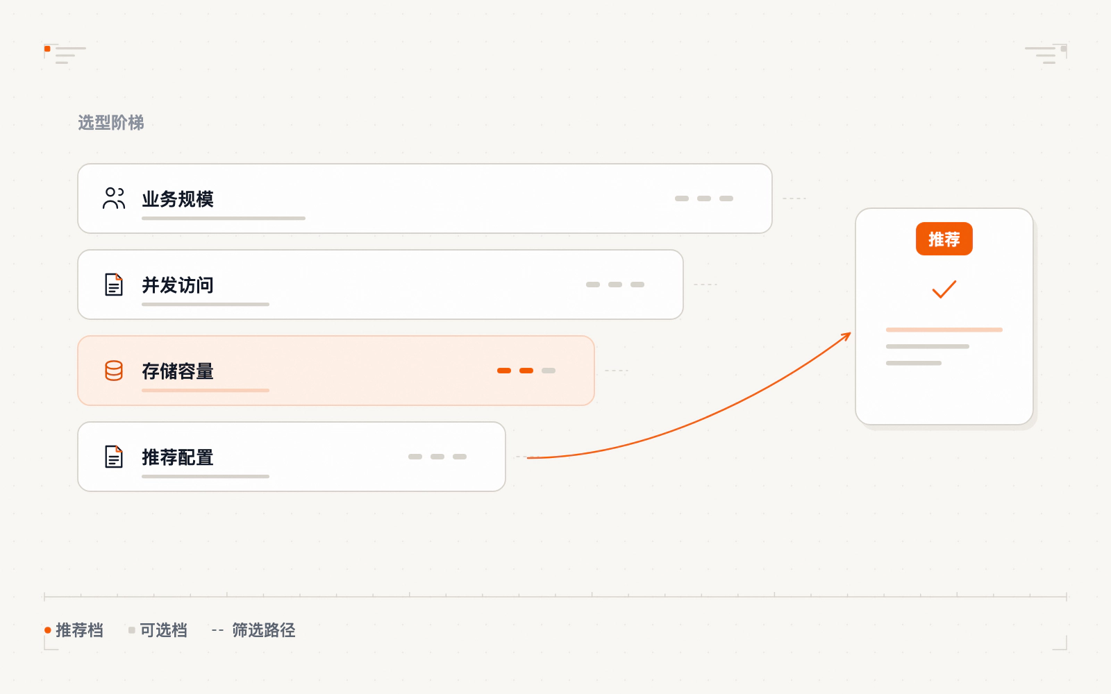 配置阶梯与应用场景对应示意图