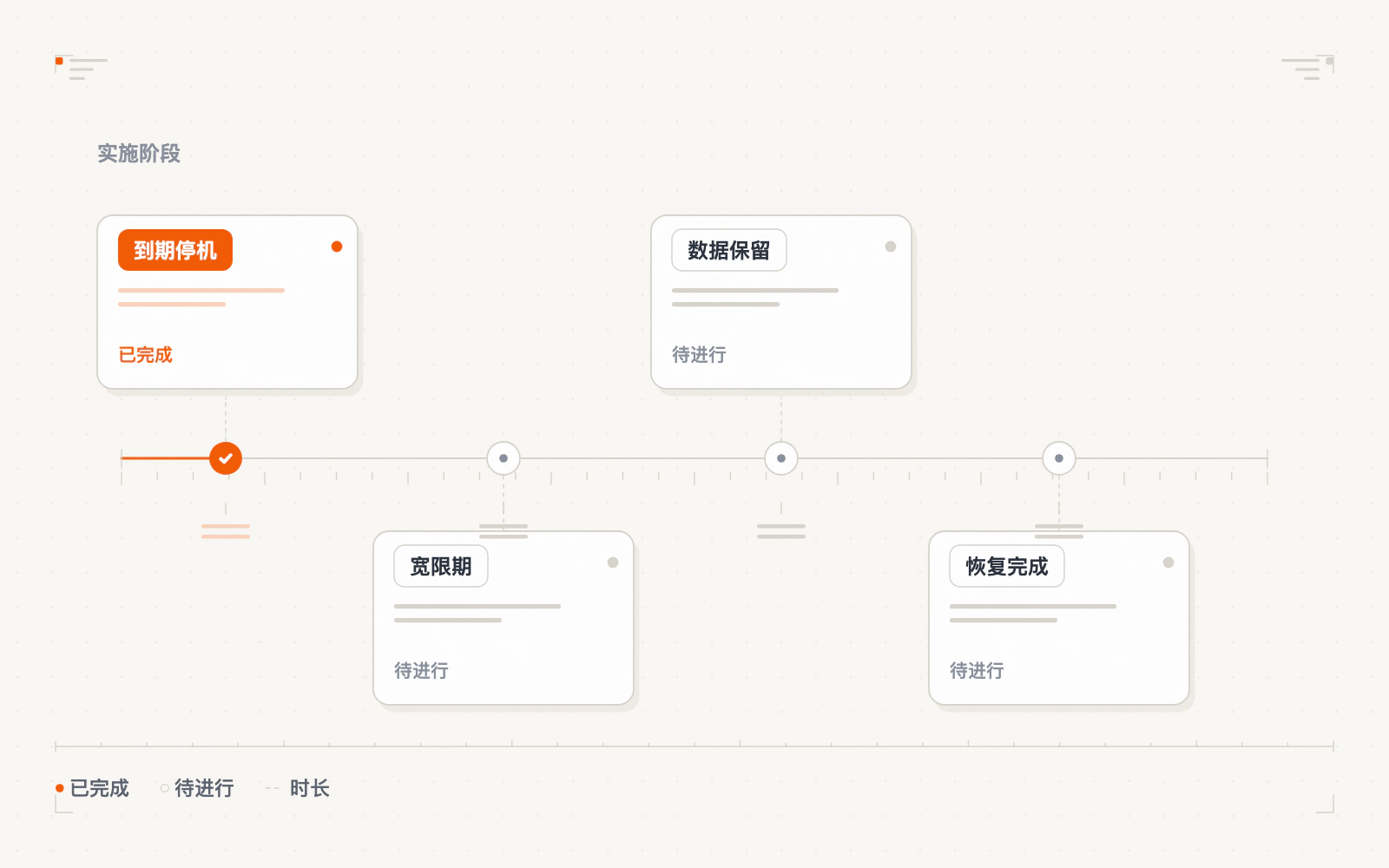 服务器到期后的五个阶段时间轴示意图