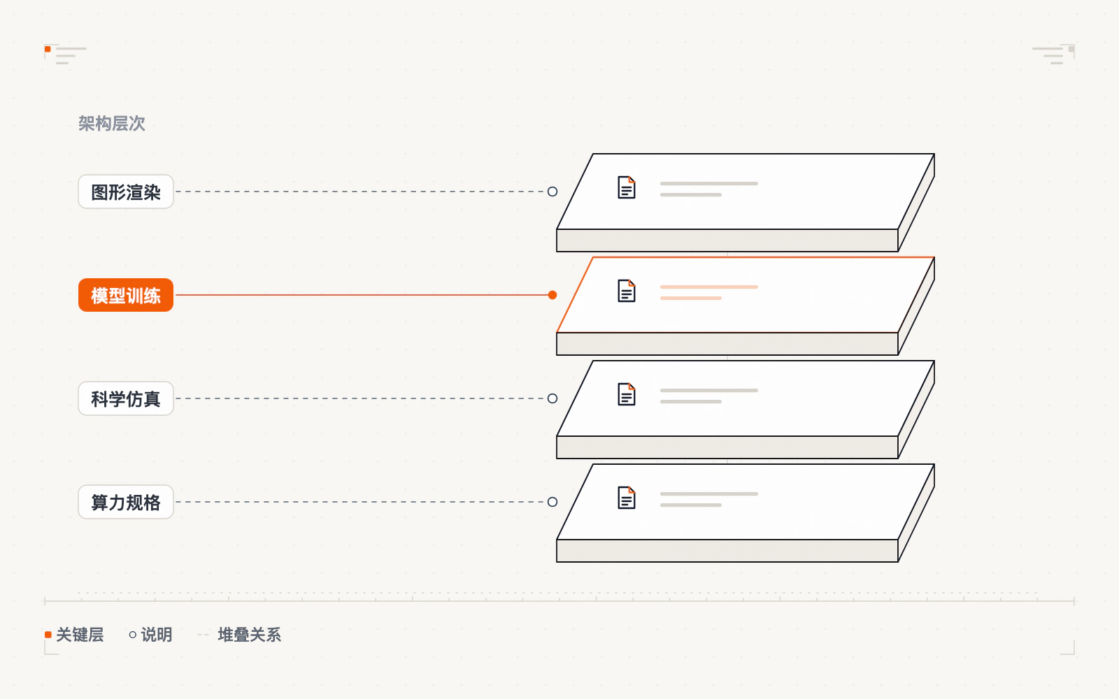 GPU 算力在渲染、AI、科研三类场景的辐射示意图