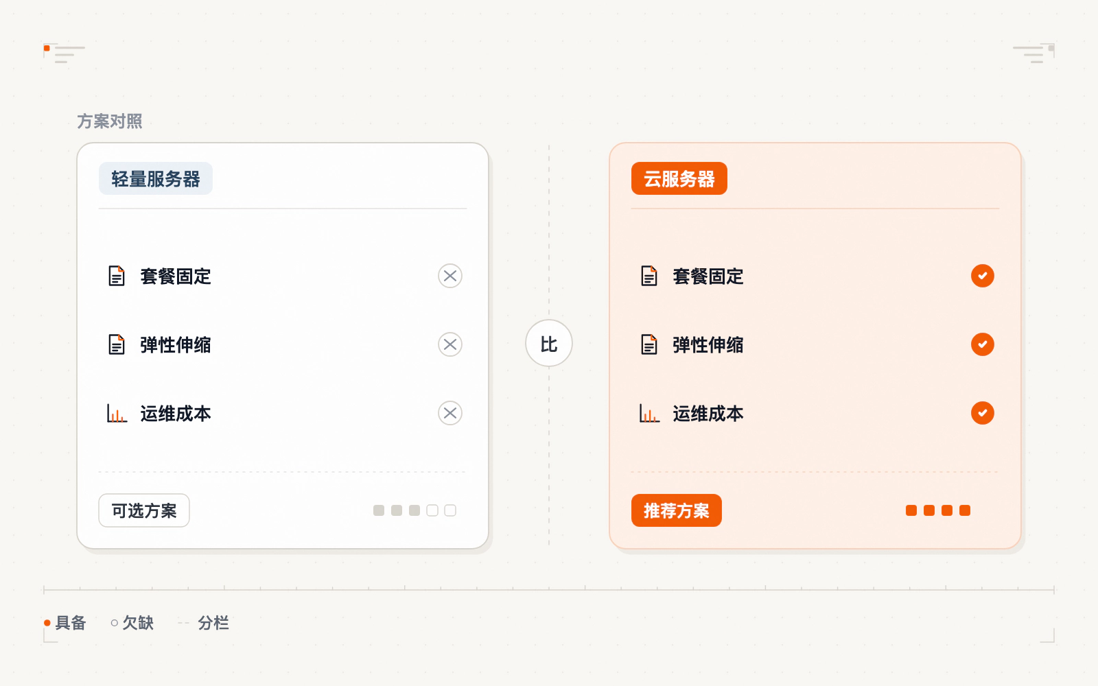 轻量服务器与ECS弹性伸缩对比示意图