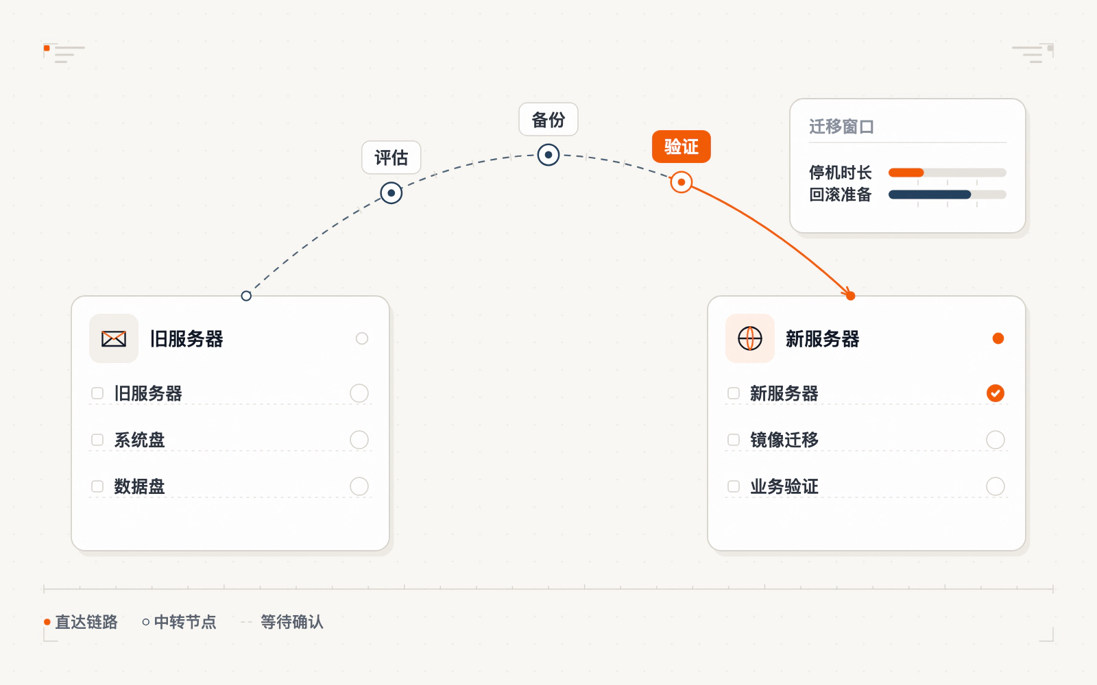 网站迁移五步流程示意图:备份数据、搭建新环境、上传文件与导入数据库、切换域名解析、验证后正式上线