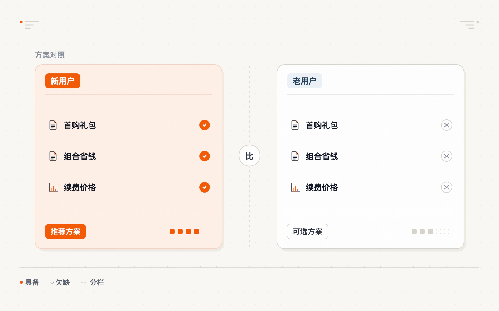 新用户礼包与老用户续费省钱对比示意图