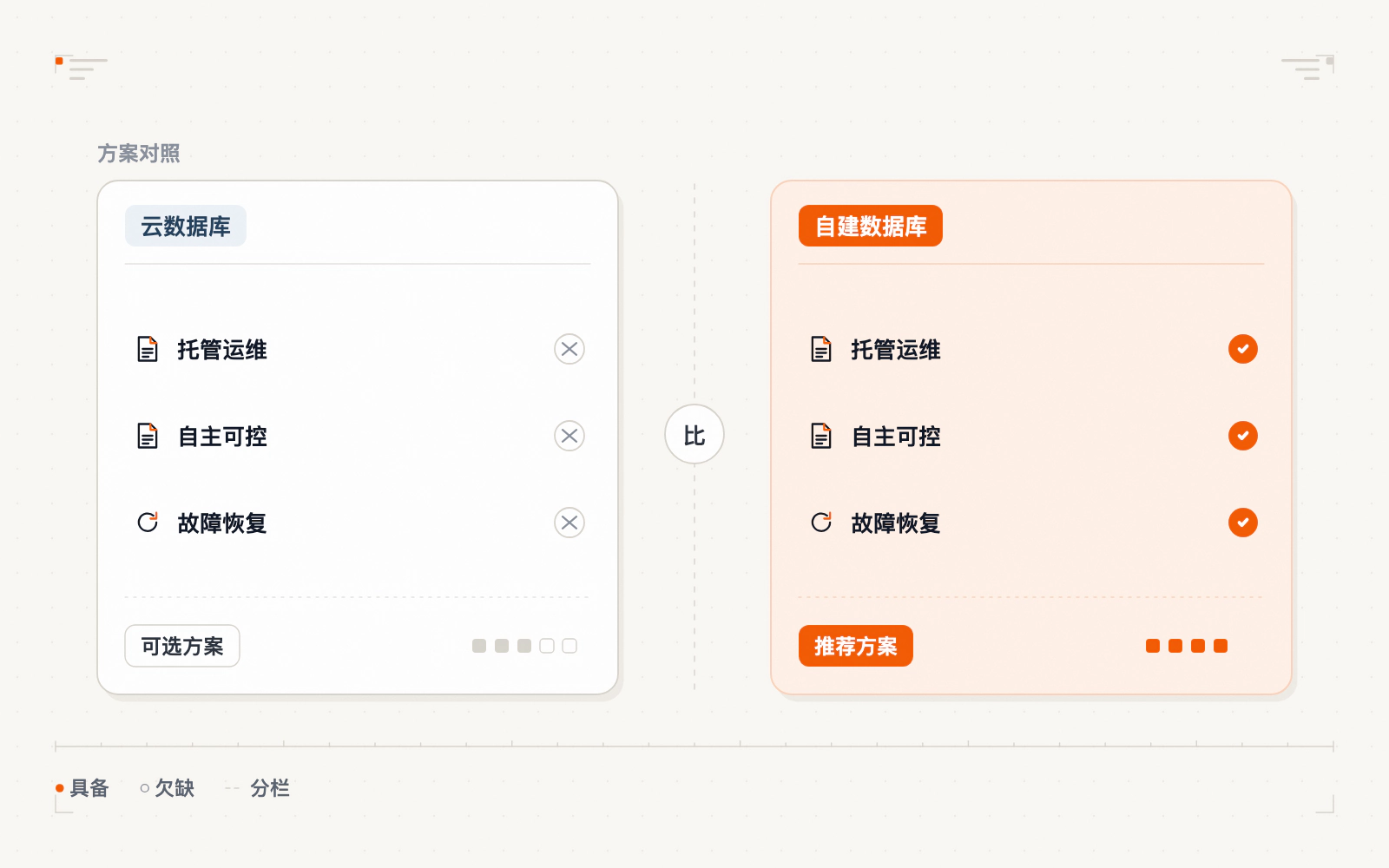 云数据库托管与自建运维对比示意图