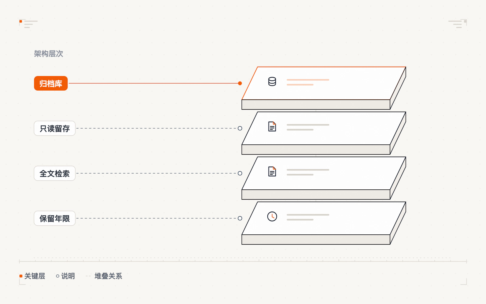 邮件归档与合规留存示意