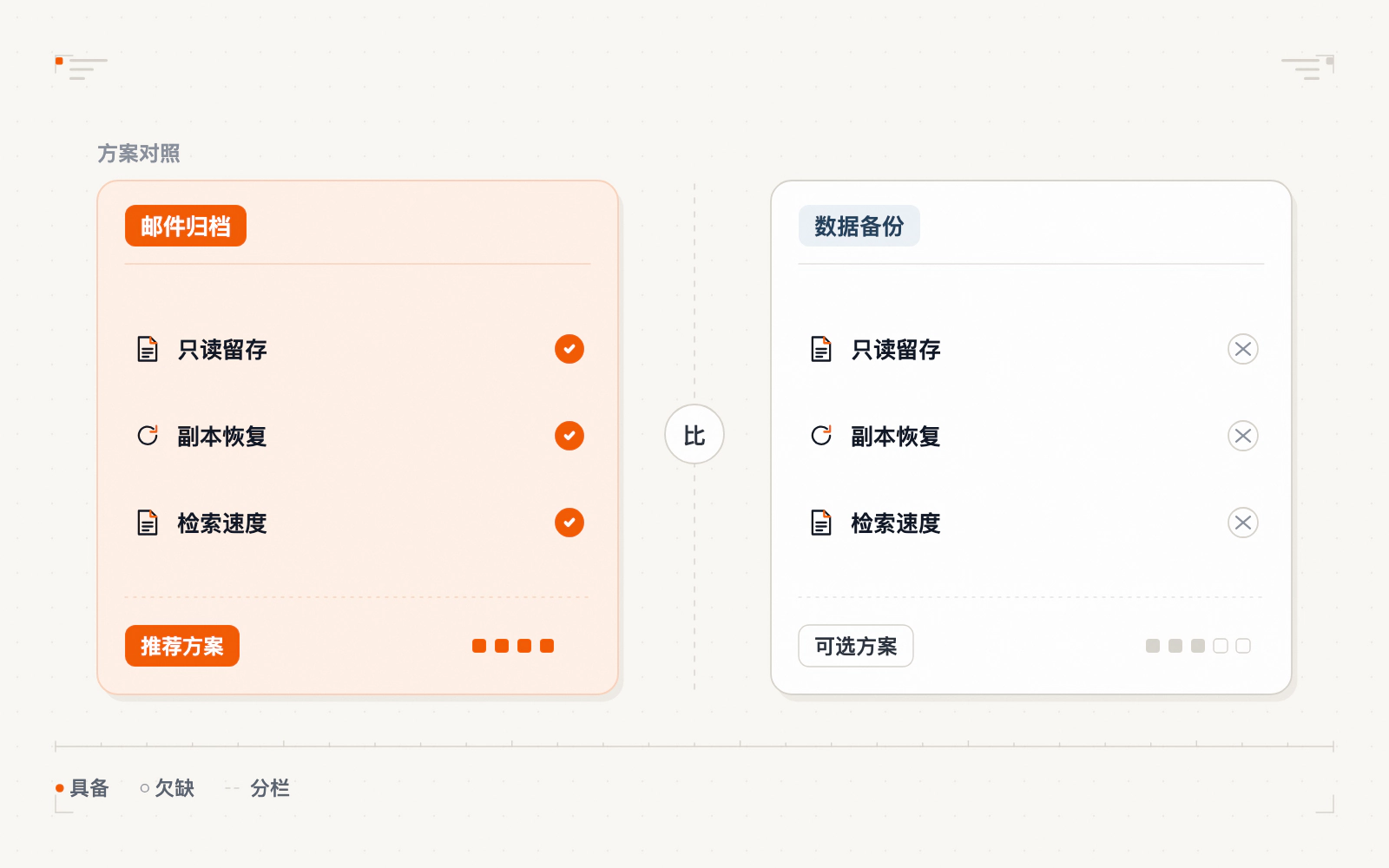 归档备份留存三概念对比示意