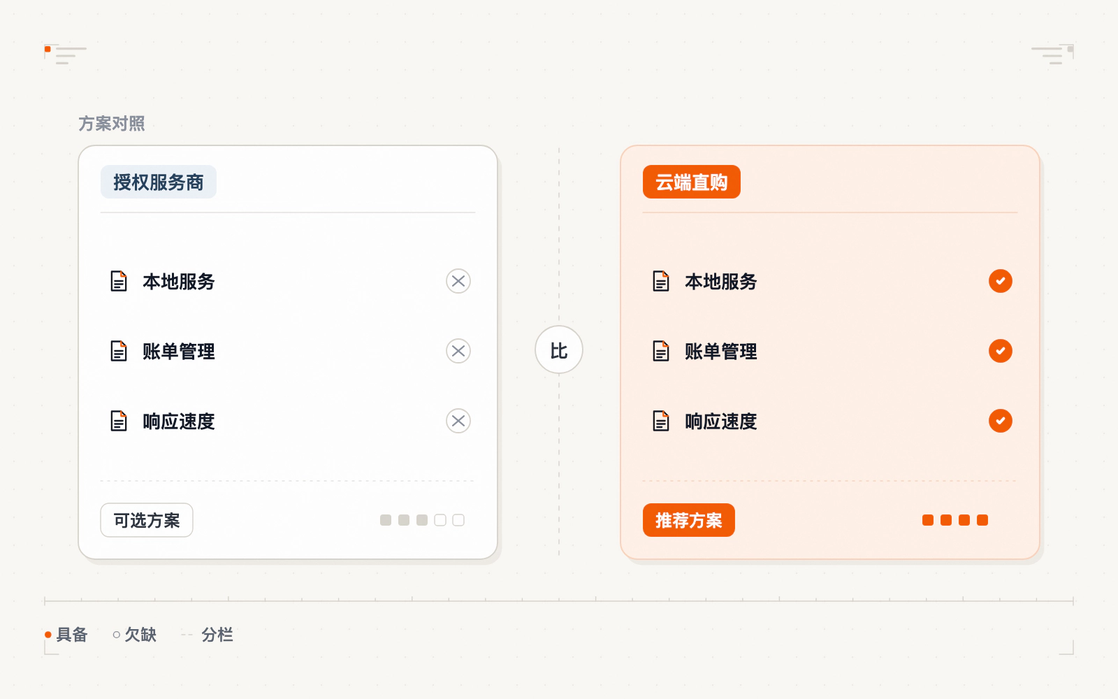 成都代理商与云端直购的服务关系示意图
