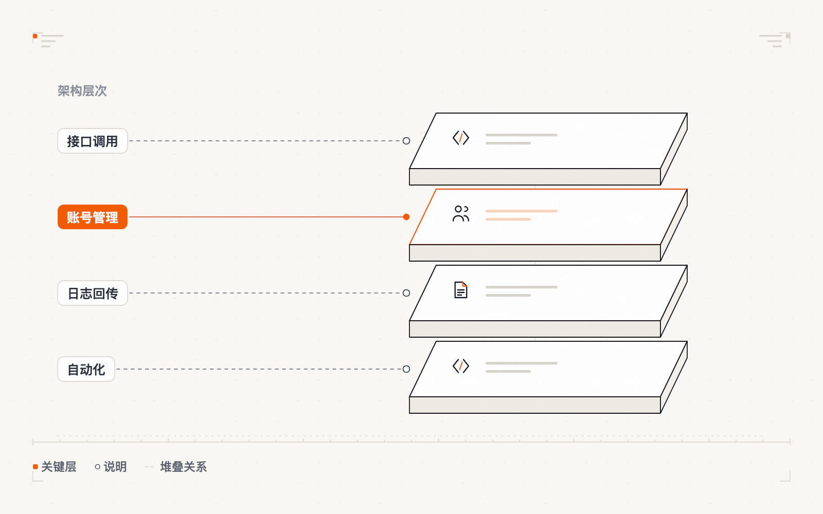 邮箱API自动化管理四能力示意