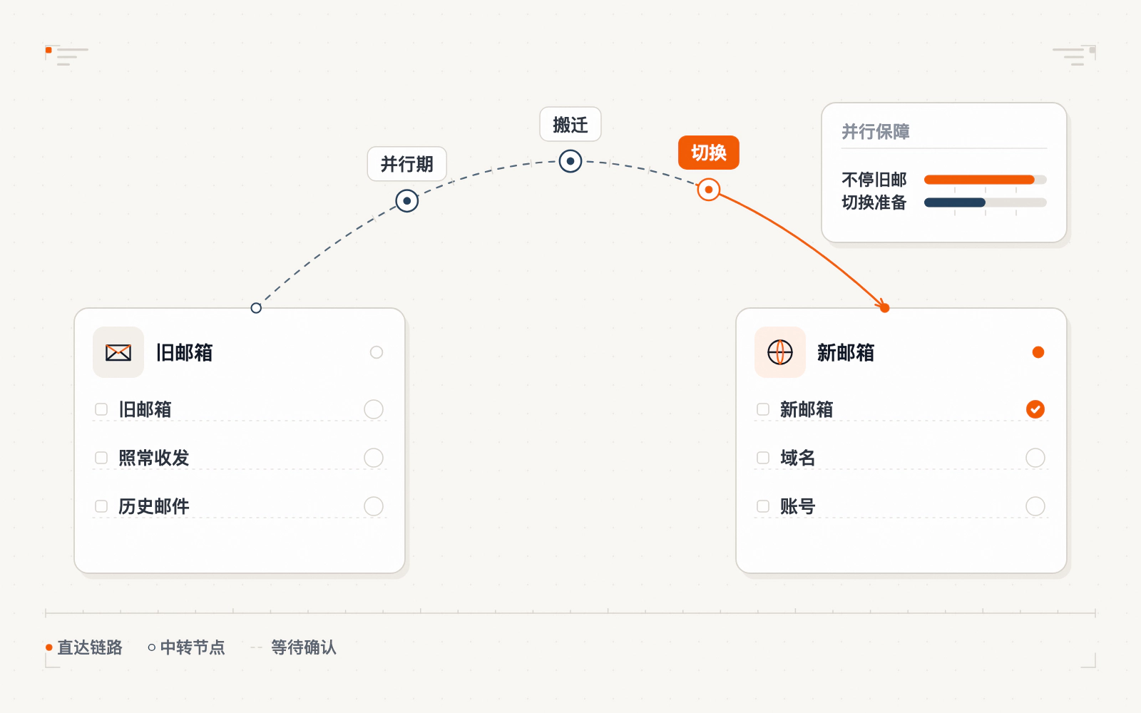 邮箱办理四步且不停旧邮示意