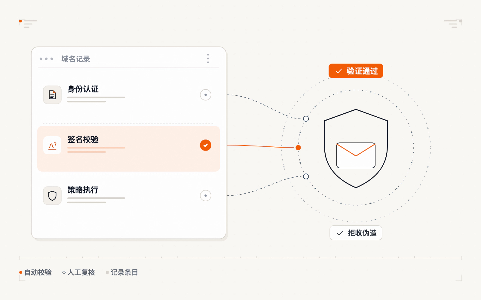 三层邮件认证递进示意