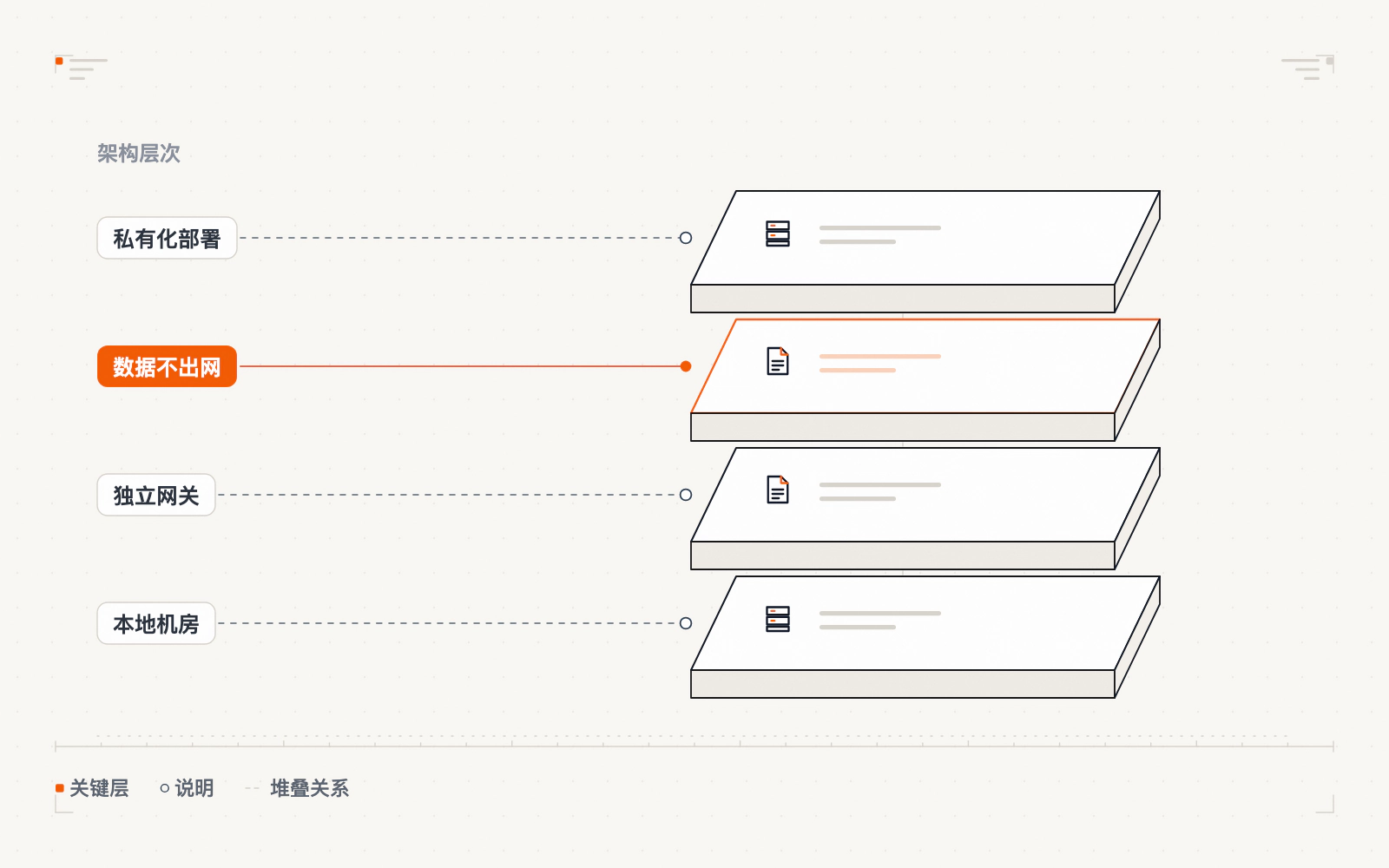 私有化部署数据不出网示意