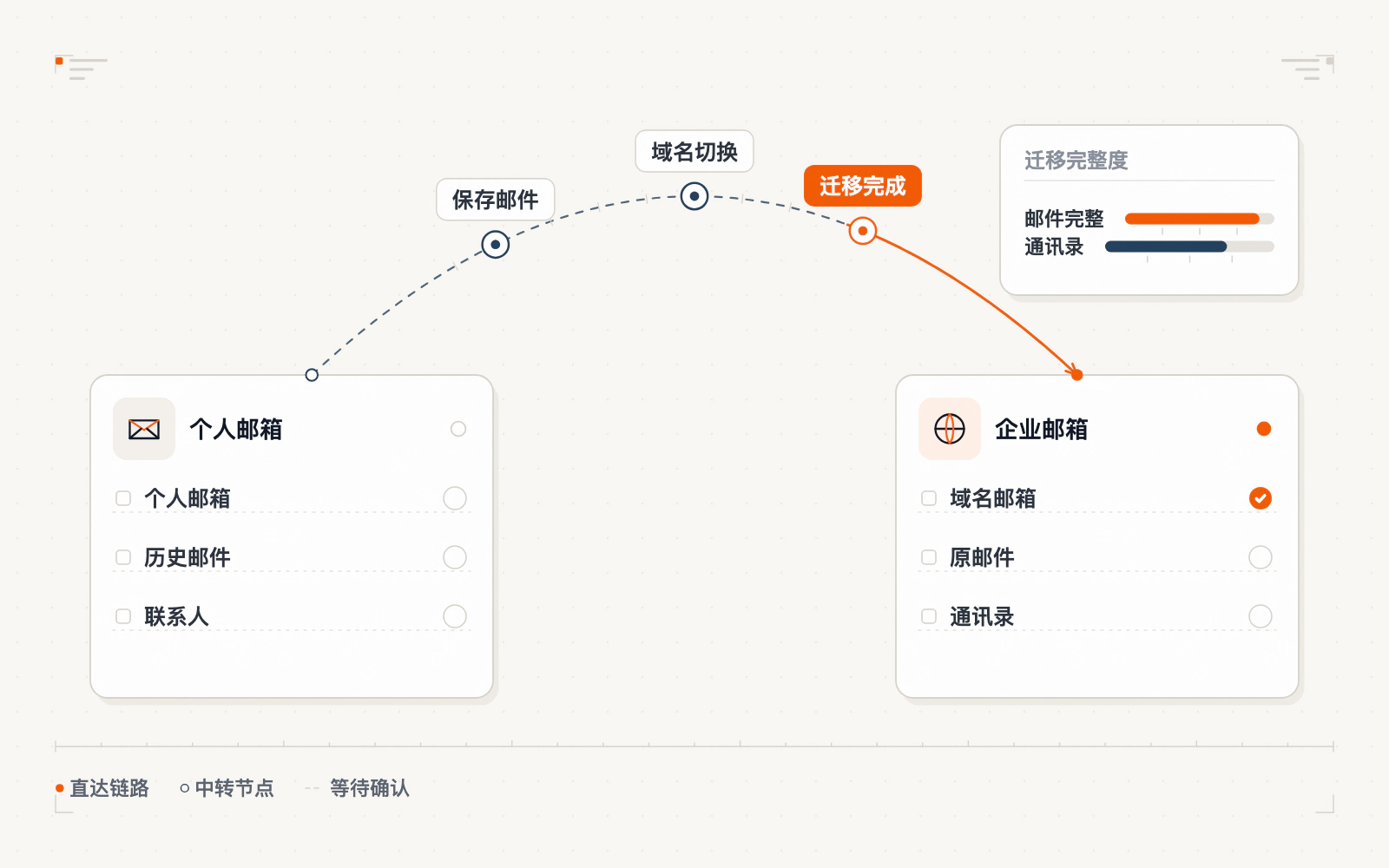 个人邮箱升级企业邮箱示意