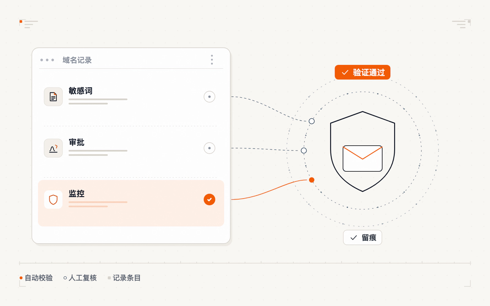 敏感邮件先审后发与监控示意
