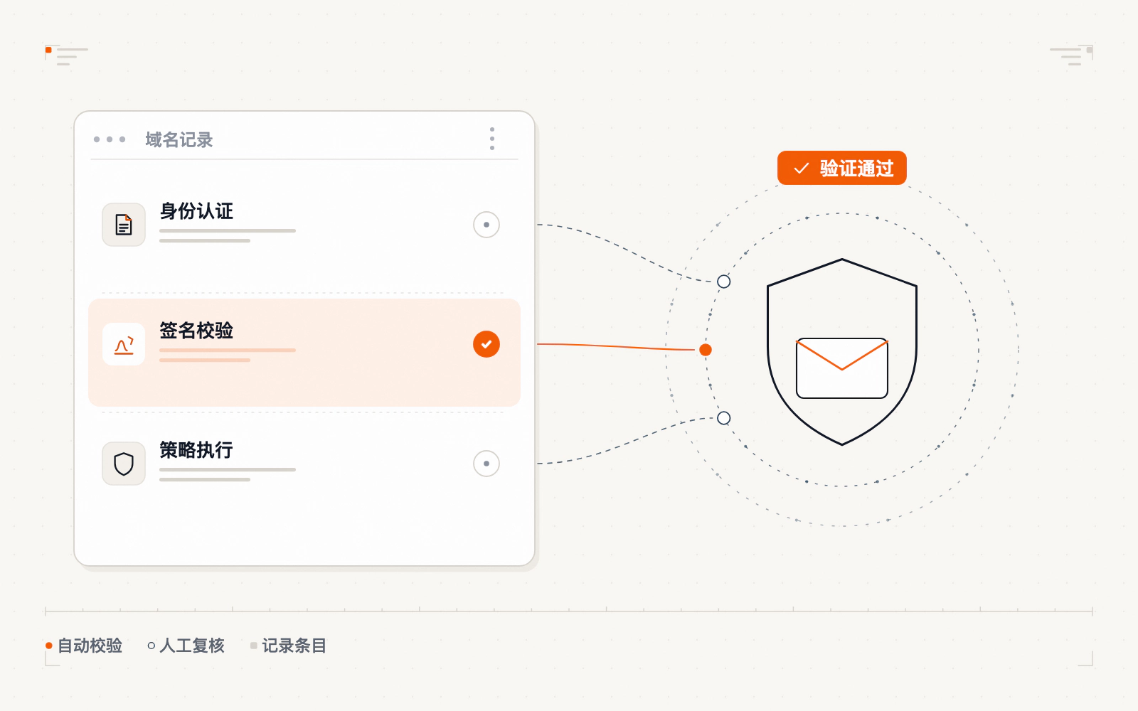 邮件安全三记录配置示意