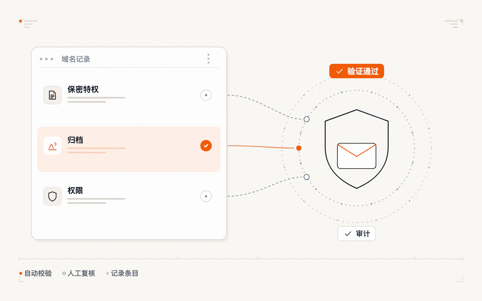 律所邮件保密特权与归档合规示意图