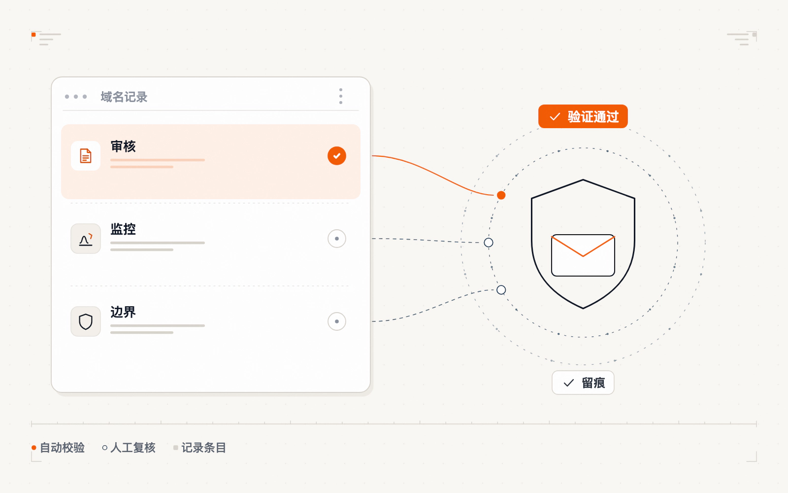邮件审核监控合规边界示意