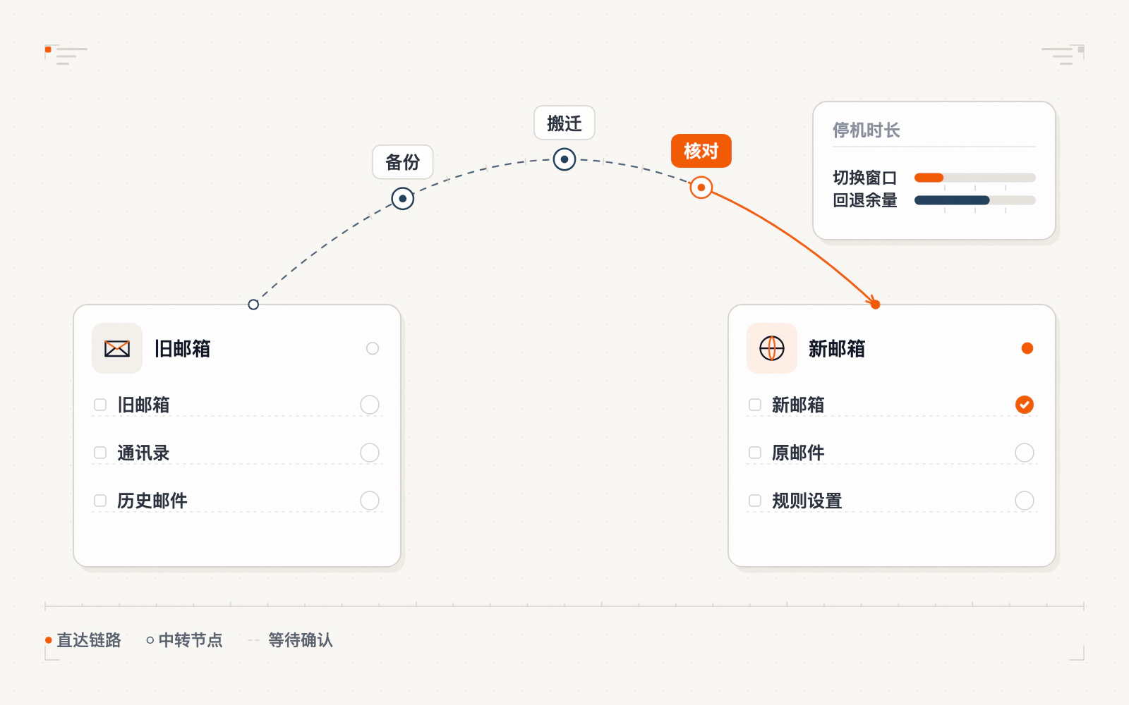 邮箱平滑迁移服务示意