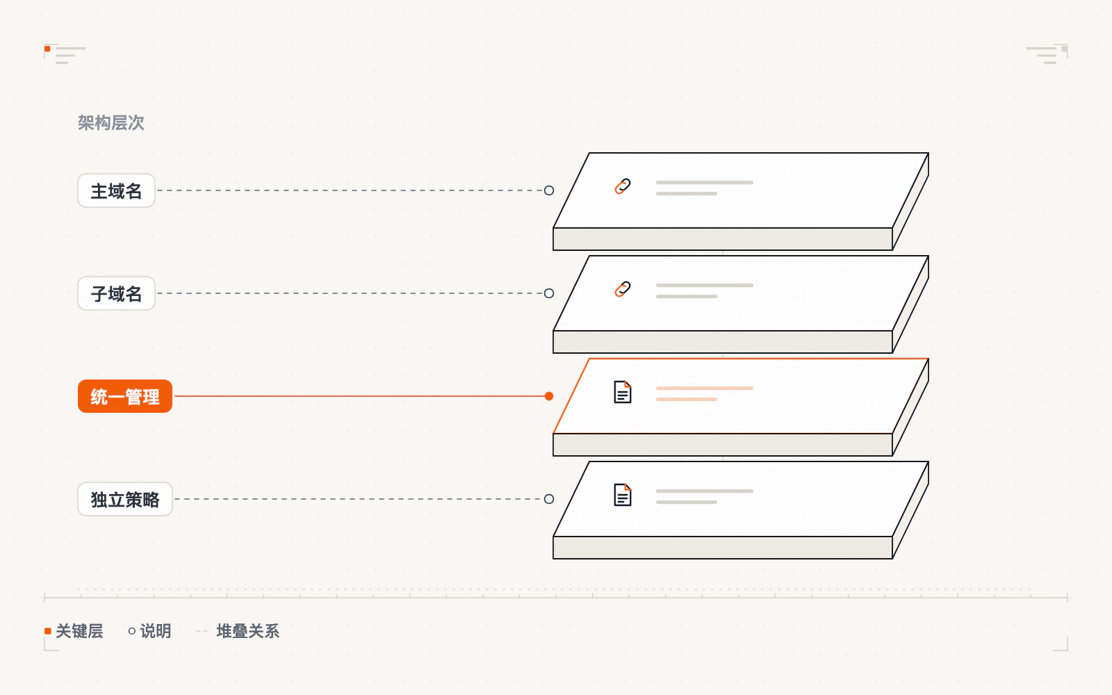 多域名统一管理示意
