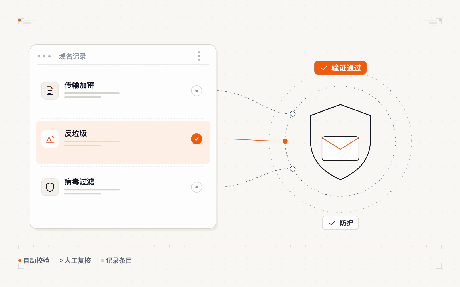 传输加密与反垃圾双层防护示意