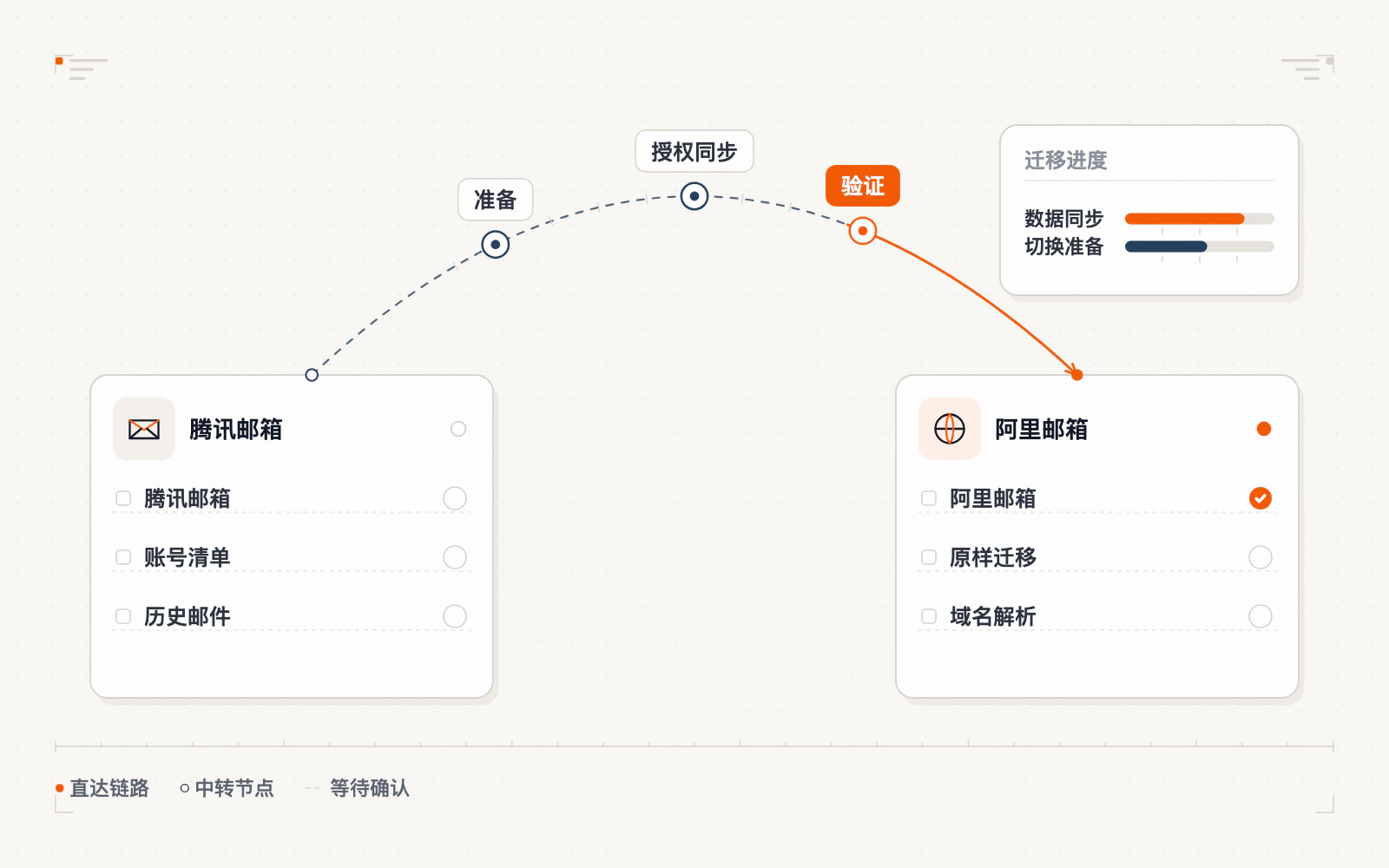 腾讯企业邮箱迁入阿里云步骤示意